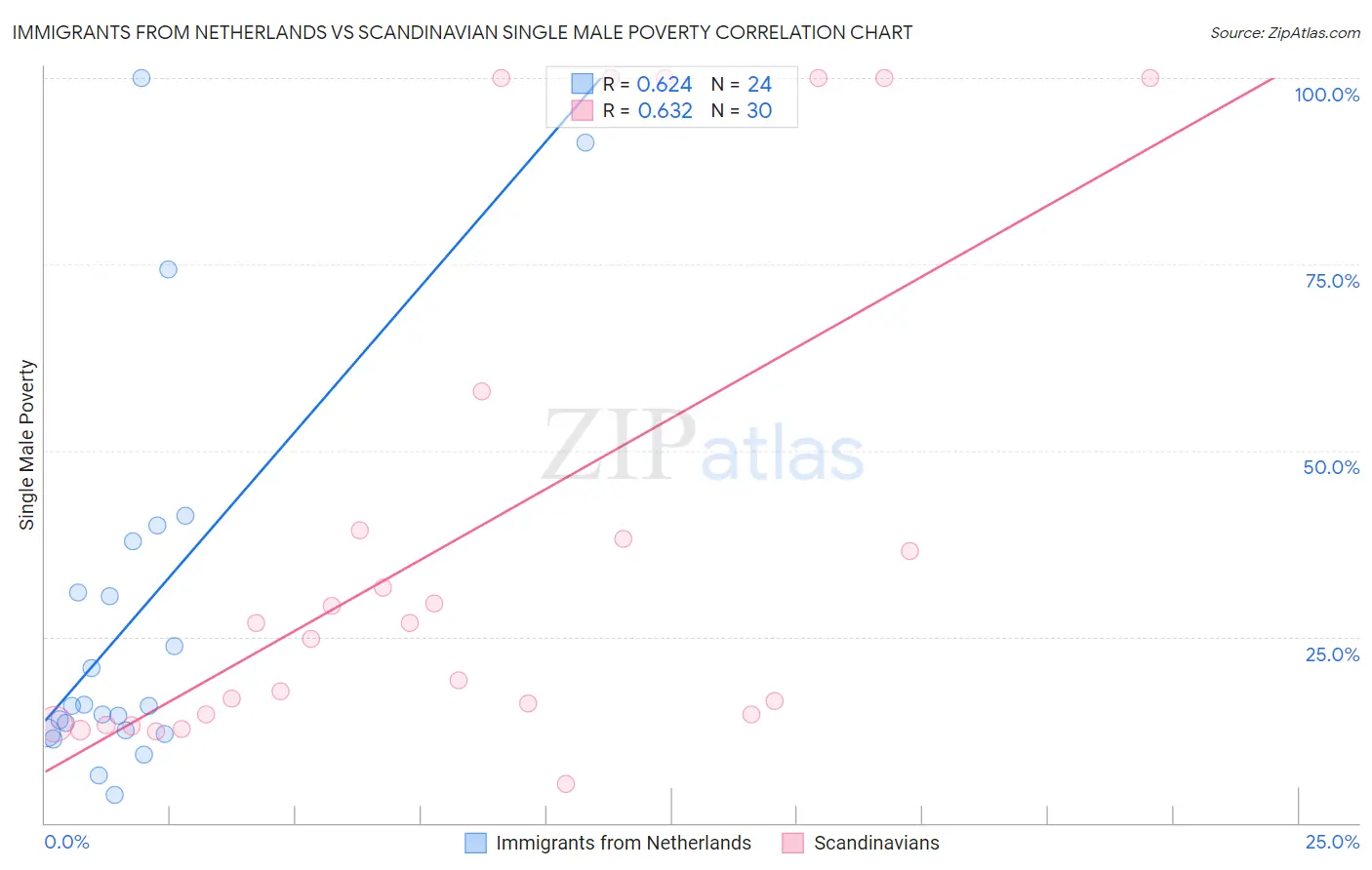 Immigrants from Netherlands vs Scandinavian Single Male Poverty