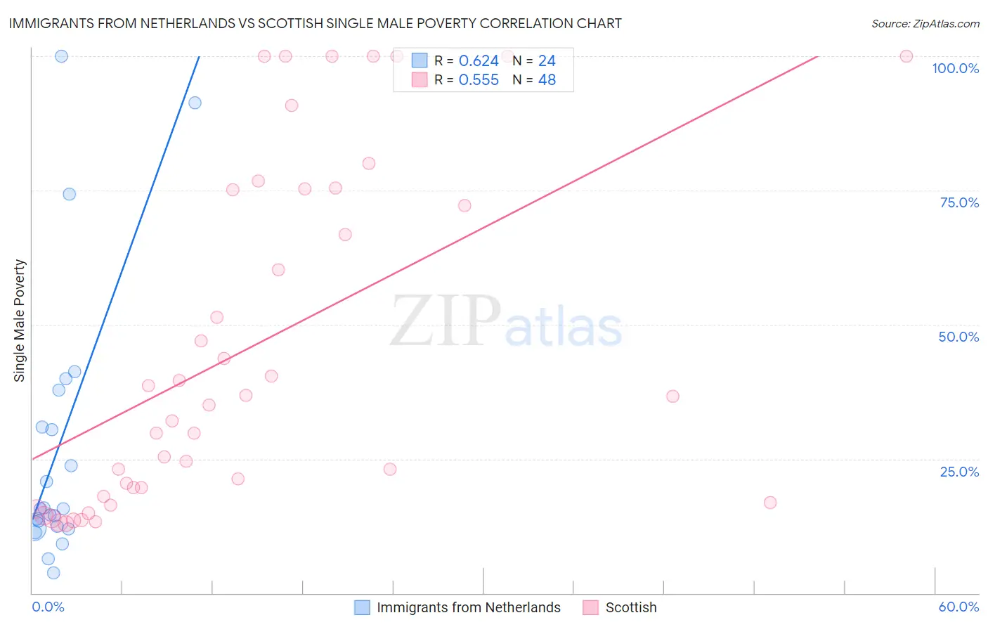 Immigrants from Netherlands vs Scottish Single Male Poverty