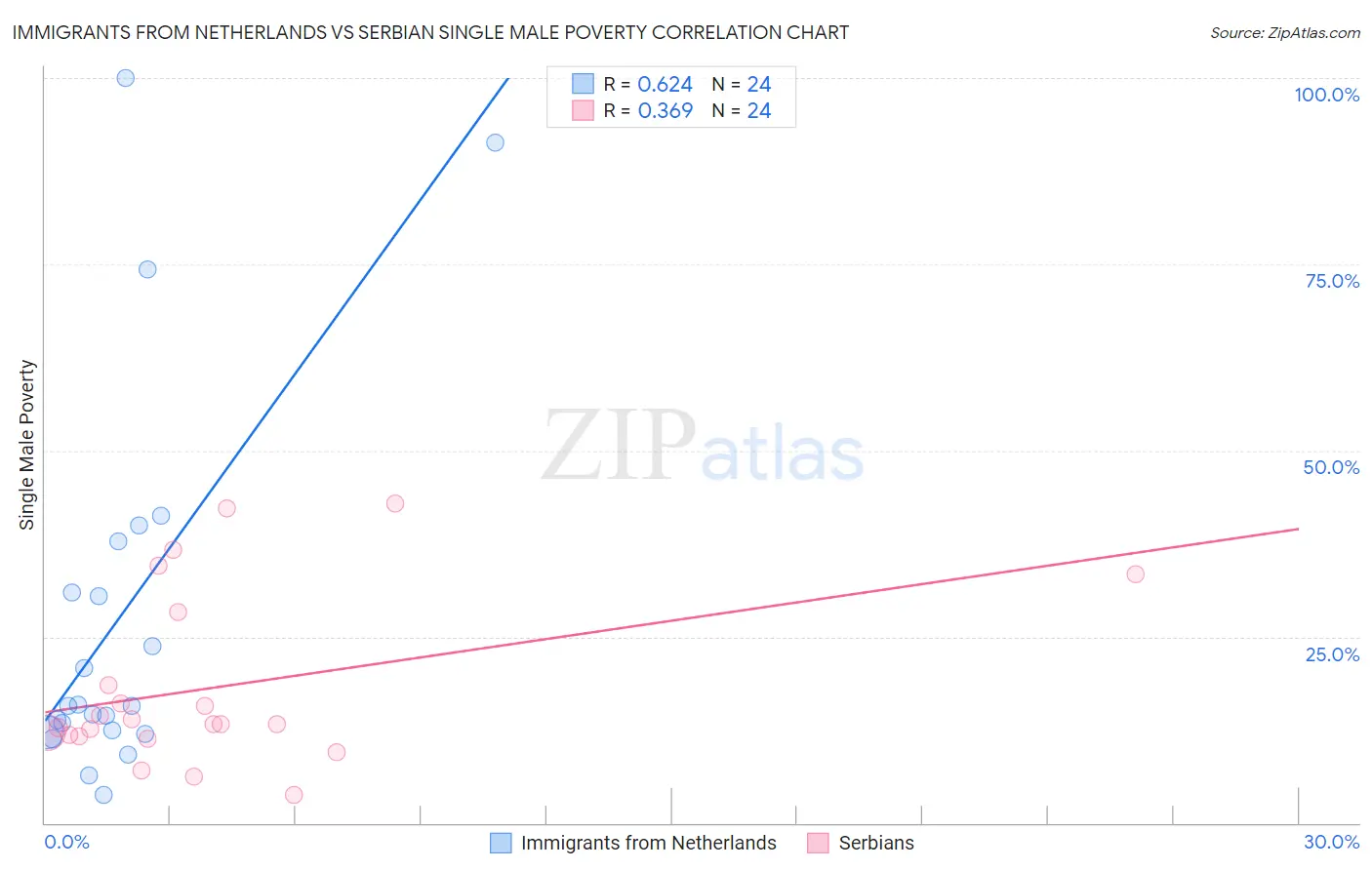 Immigrants from Netherlands vs Serbian Single Male Poverty
