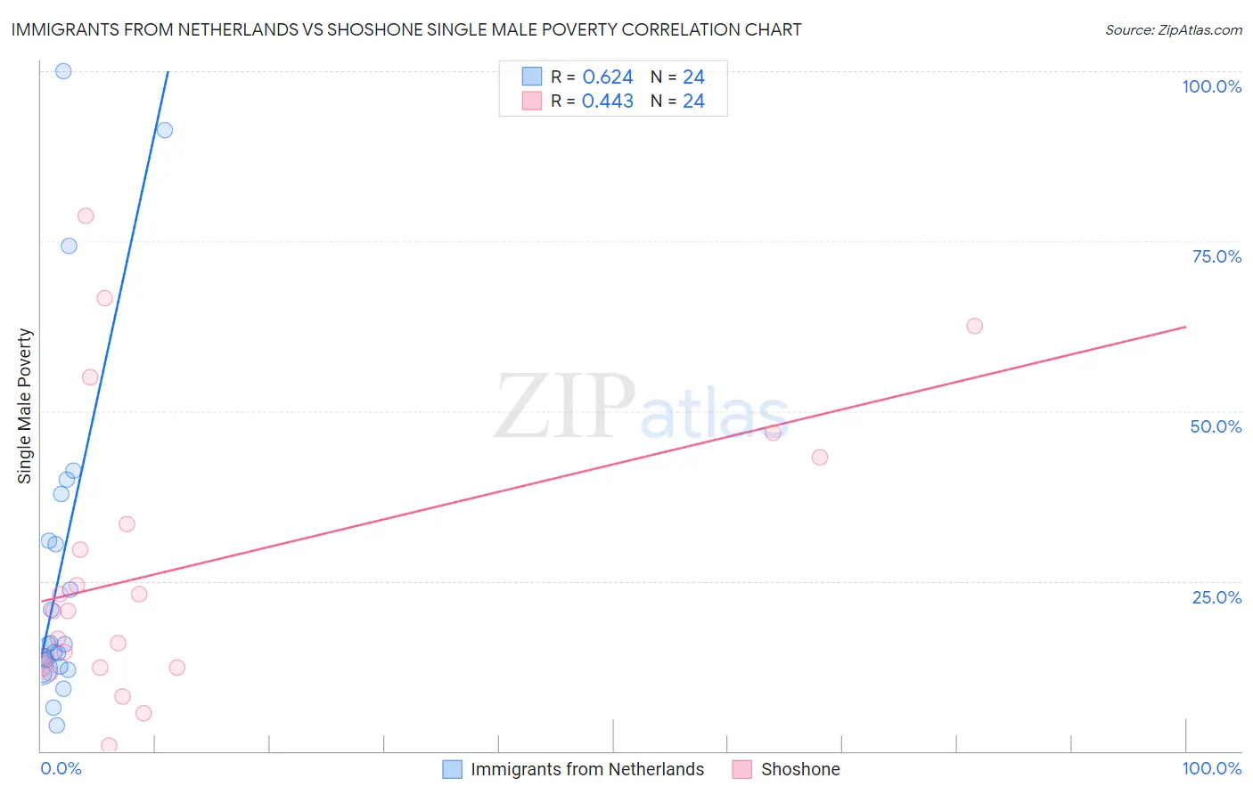 Immigrants from Netherlands vs Shoshone Single Male Poverty