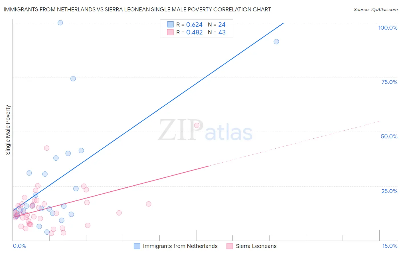 Immigrants from Netherlands vs Sierra Leonean Single Male Poverty