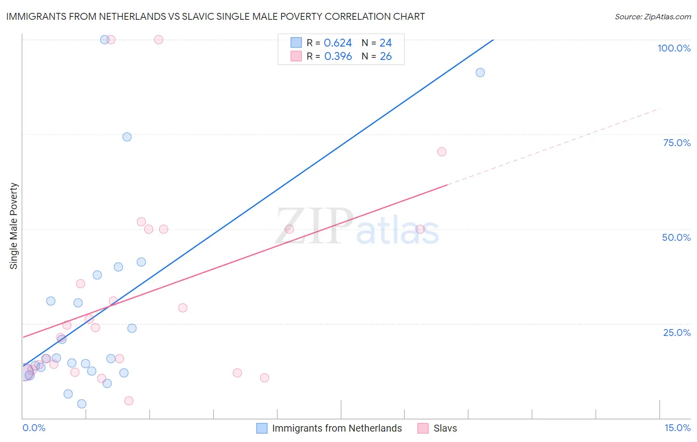 Immigrants from Netherlands vs Slavic Single Male Poverty