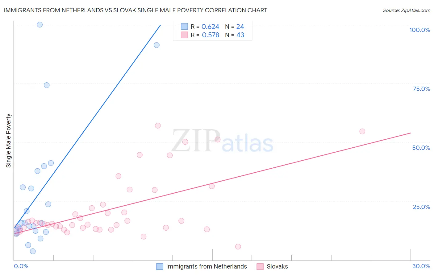 Immigrants from Netherlands vs Slovak Single Male Poverty