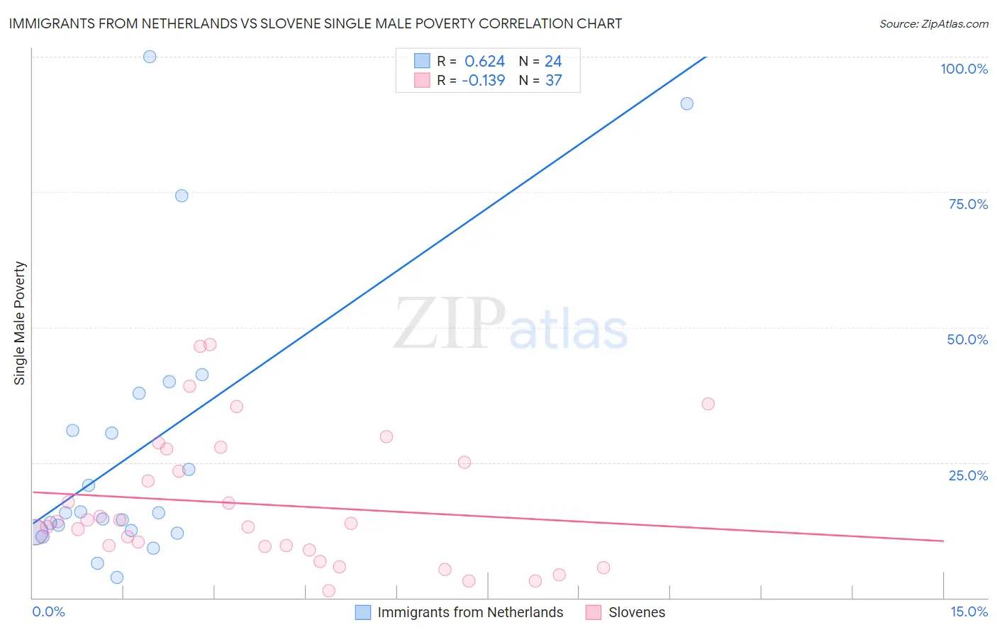 Immigrants from Netherlands vs Slovene Single Male Poverty