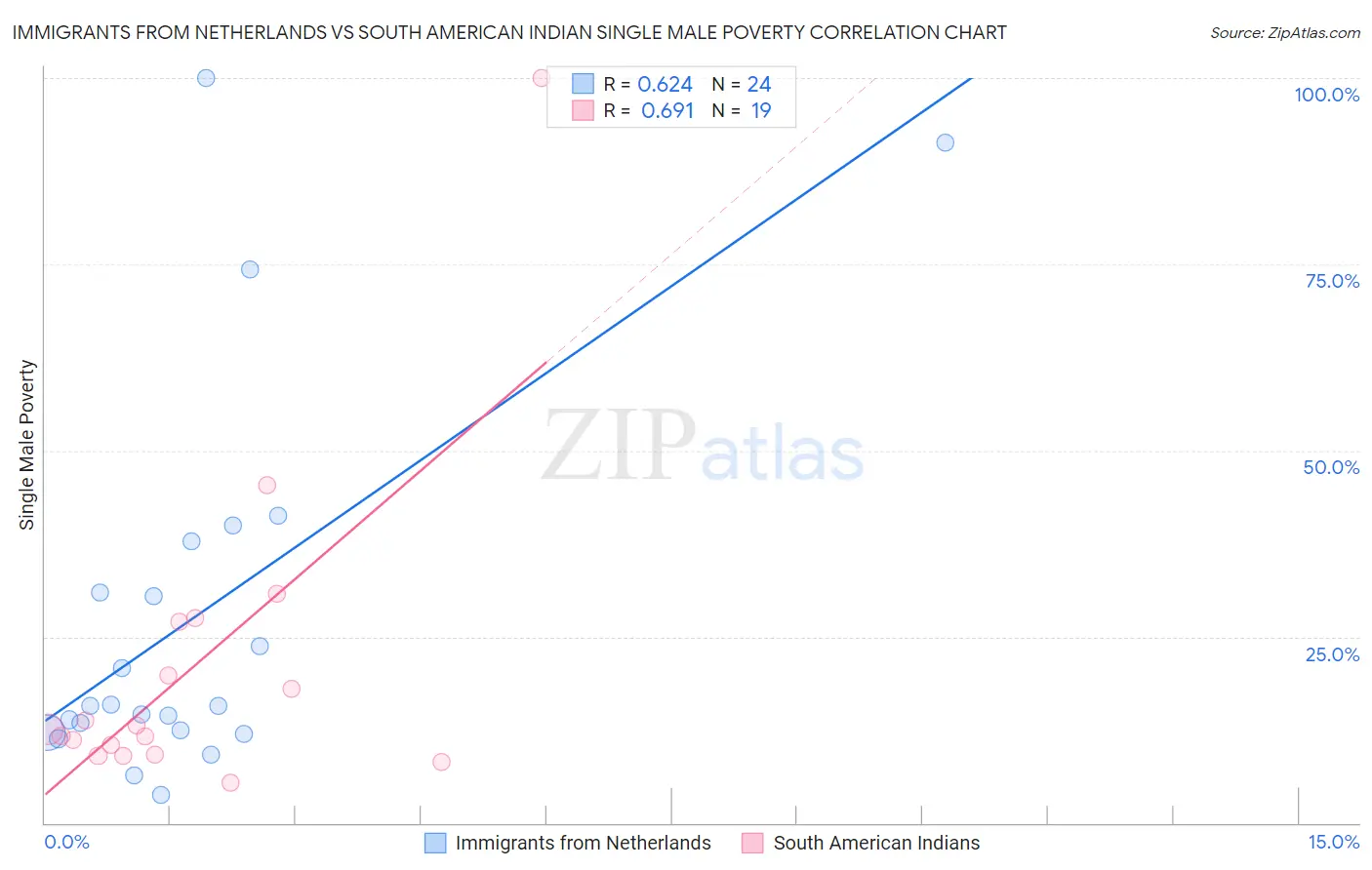 Immigrants from Netherlands vs South American Indian Single Male Poverty