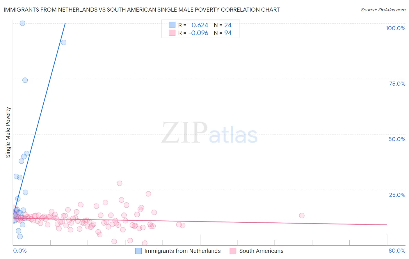 Immigrants from Netherlands vs South American Single Male Poverty