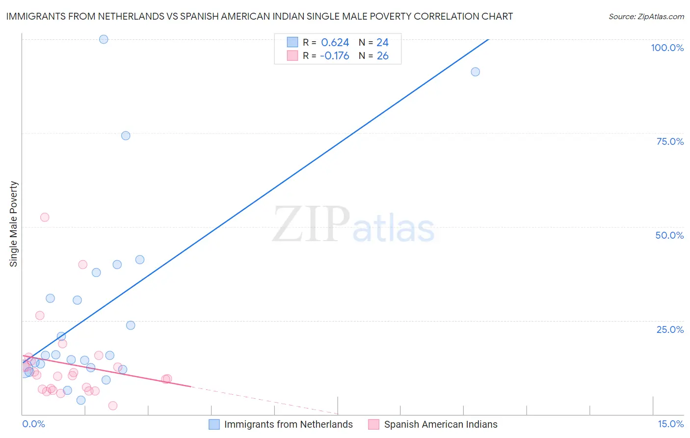 Immigrants from Netherlands vs Spanish American Indian Single Male Poverty
