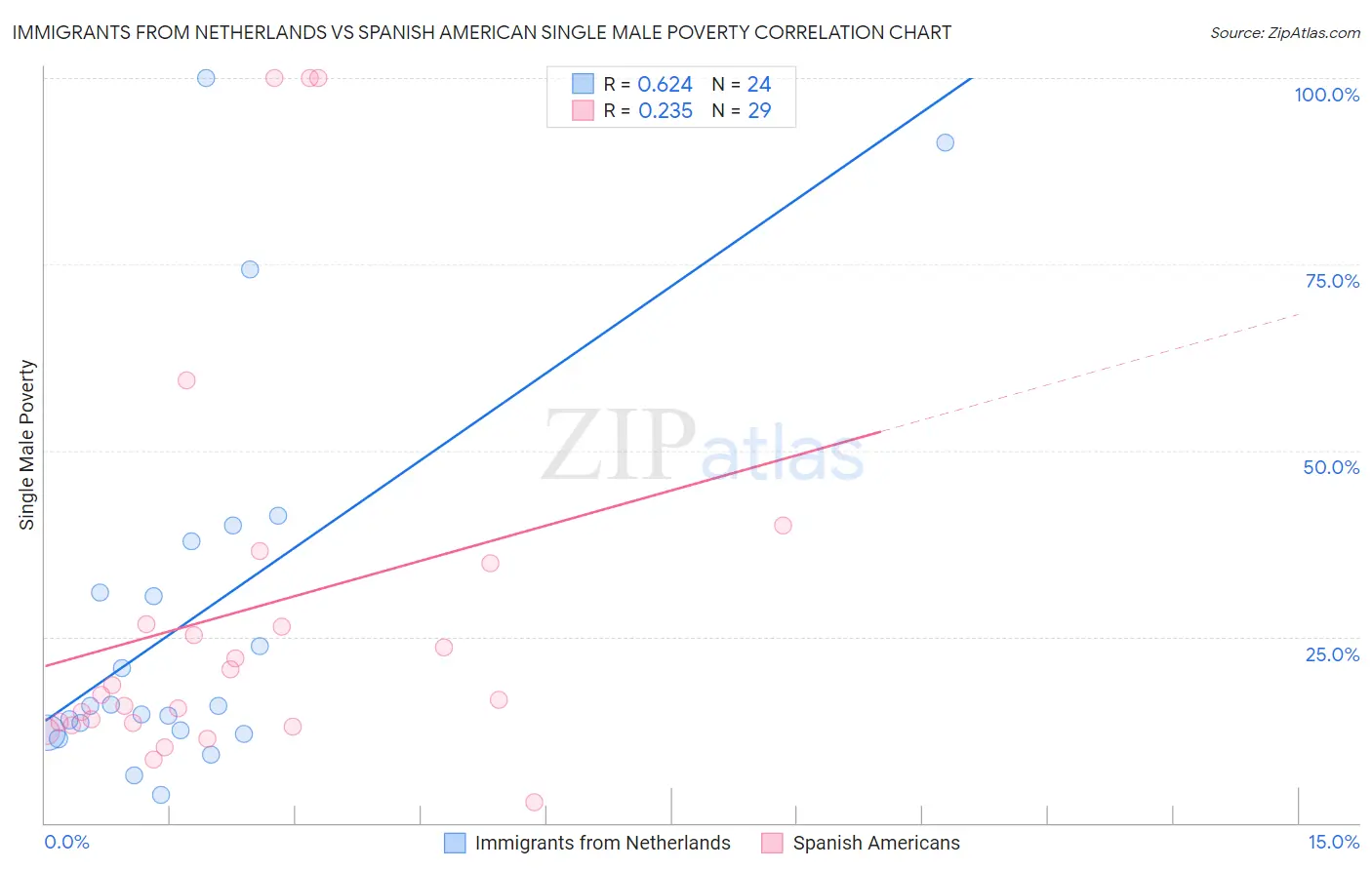 Immigrants from Netherlands vs Spanish American Single Male Poverty