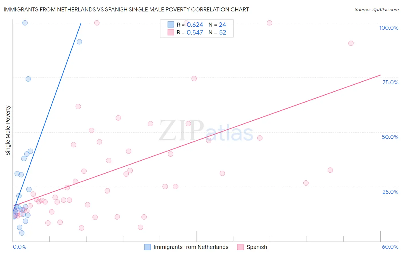 Immigrants from Netherlands vs Spanish Single Male Poverty