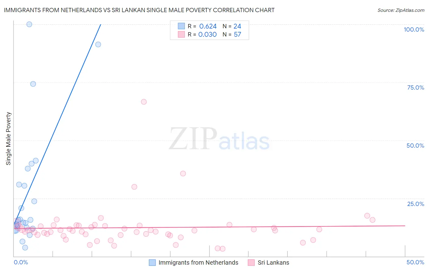 Immigrants from Netherlands vs Sri Lankan Single Male Poverty