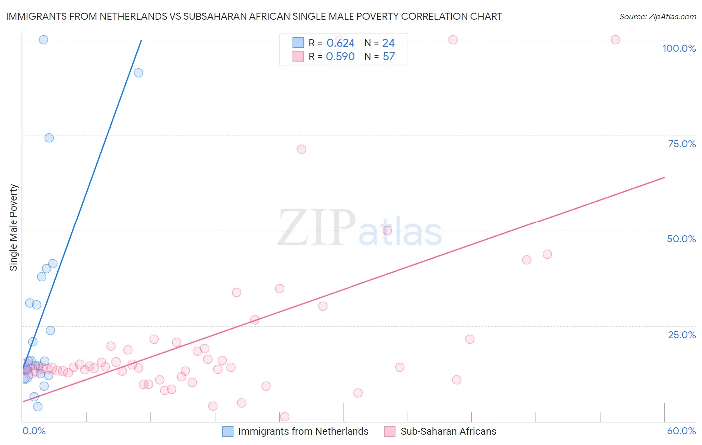Immigrants from Netherlands vs Subsaharan African Single Male Poverty