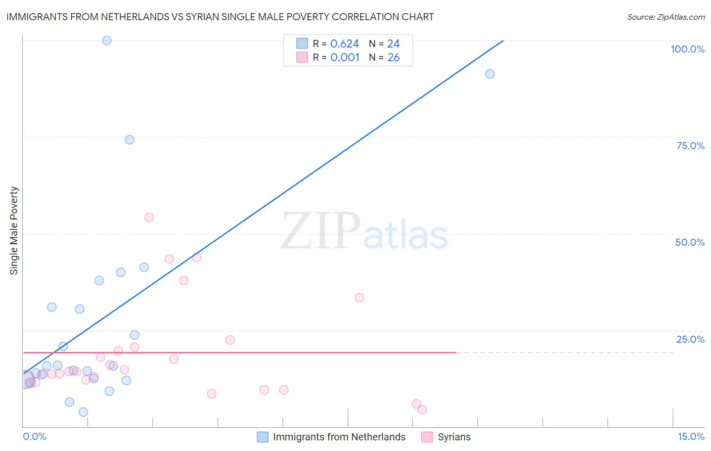 Immigrants from Netherlands vs Syrian Single Male Poverty
