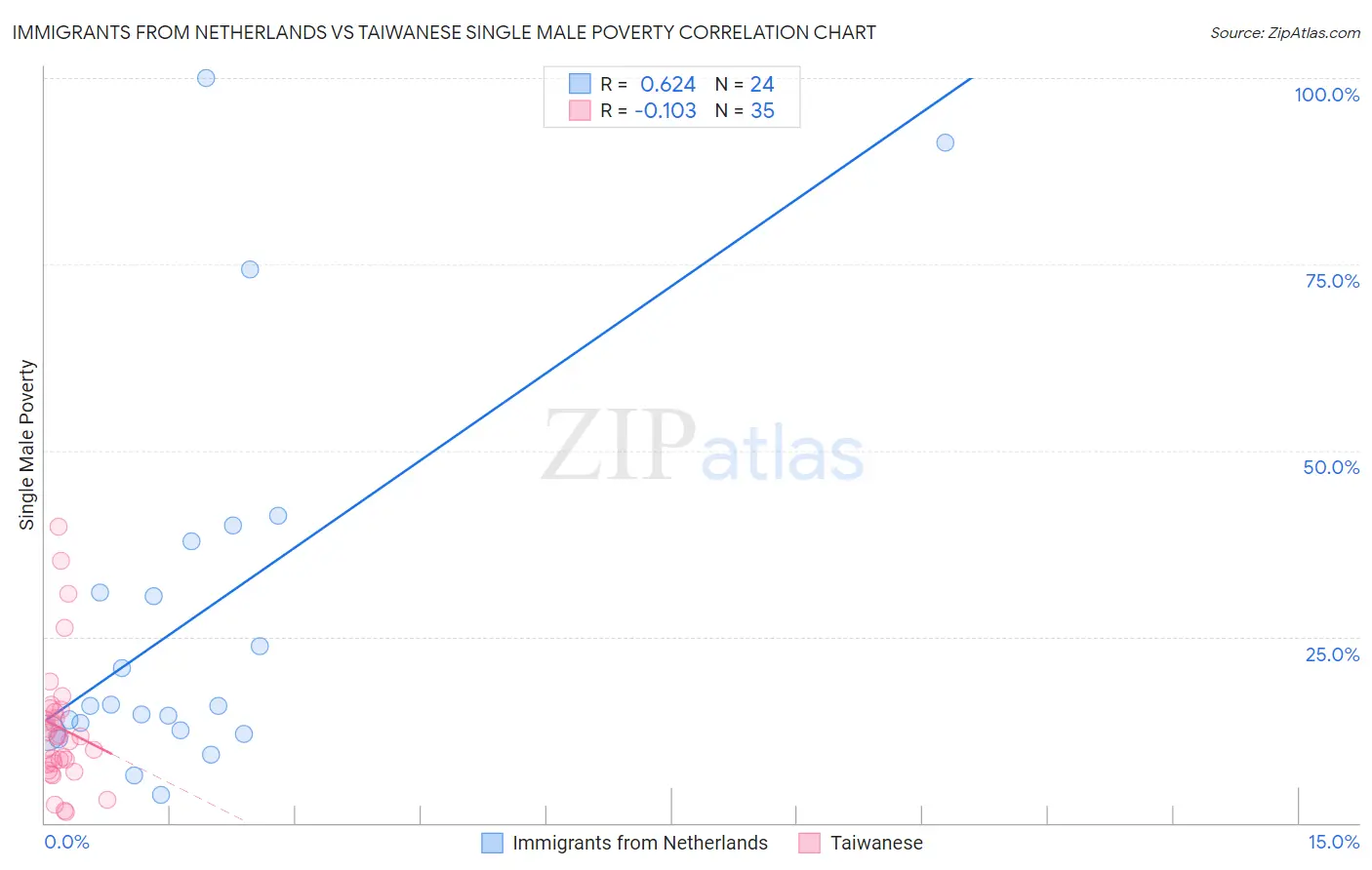 Immigrants from Netherlands vs Taiwanese Single Male Poverty