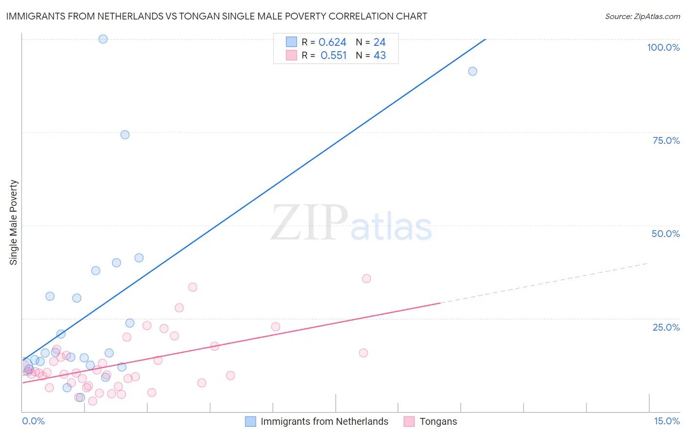 Immigrants from Netherlands vs Tongan Single Male Poverty