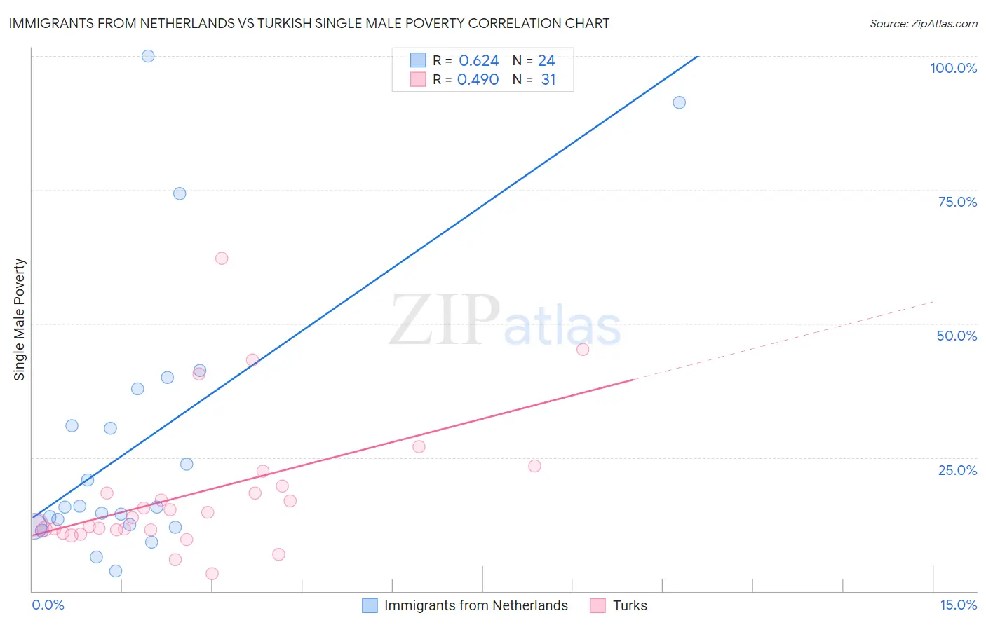 Immigrants from Netherlands vs Turkish Single Male Poverty
