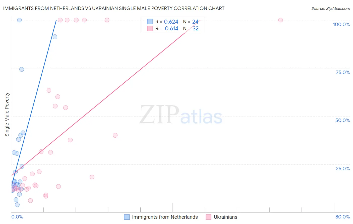 Immigrants from Netherlands vs Ukrainian Single Male Poverty