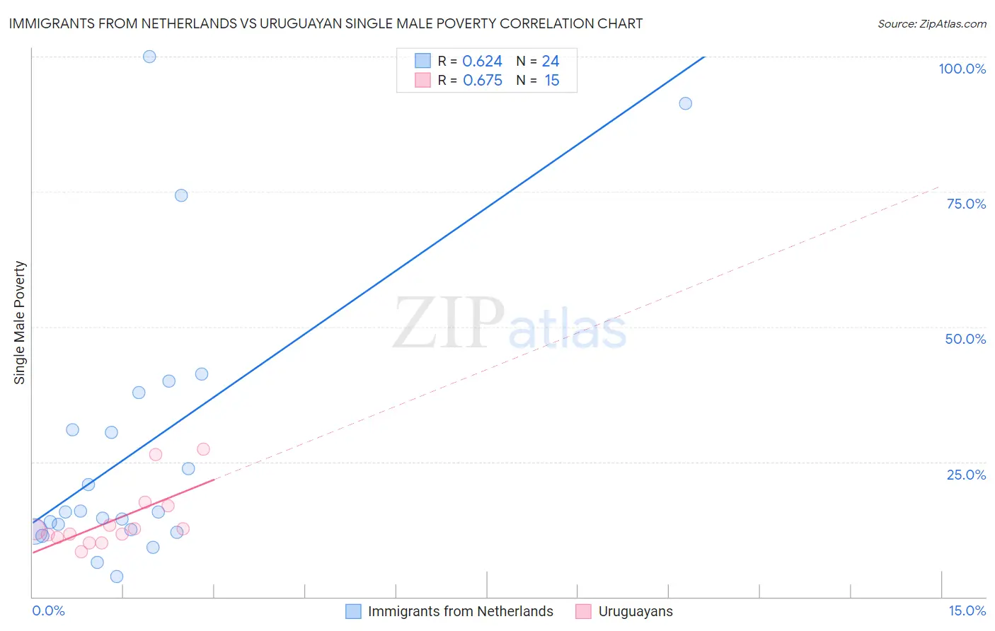 Immigrants from Netherlands vs Uruguayan Single Male Poverty