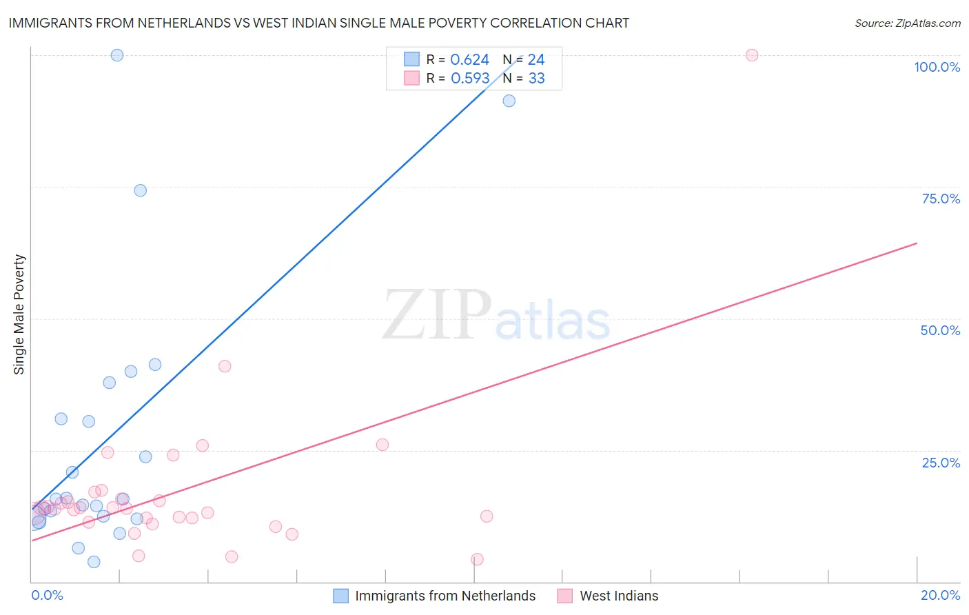 Immigrants from Netherlands vs West Indian Single Male Poverty