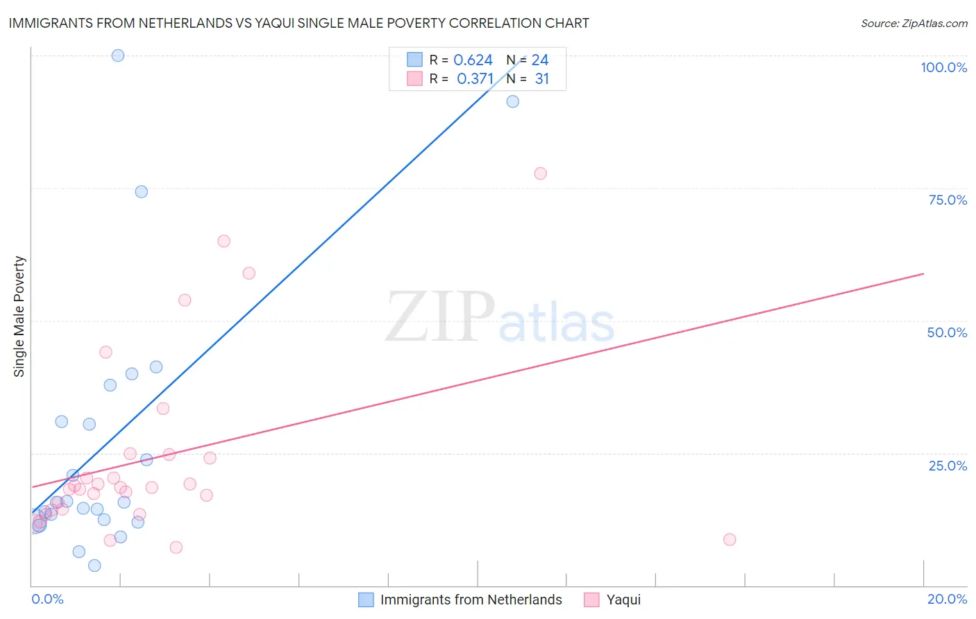 Immigrants from Netherlands vs Yaqui Single Male Poverty