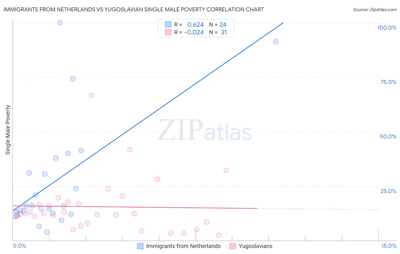 Immigrants from Netherlands vs Yugoslavian Single Male Poverty