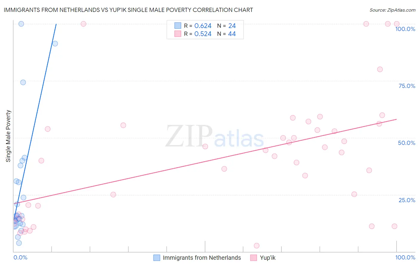 Immigrants from Netherlands vs Yup'ik Single Male Poverty
