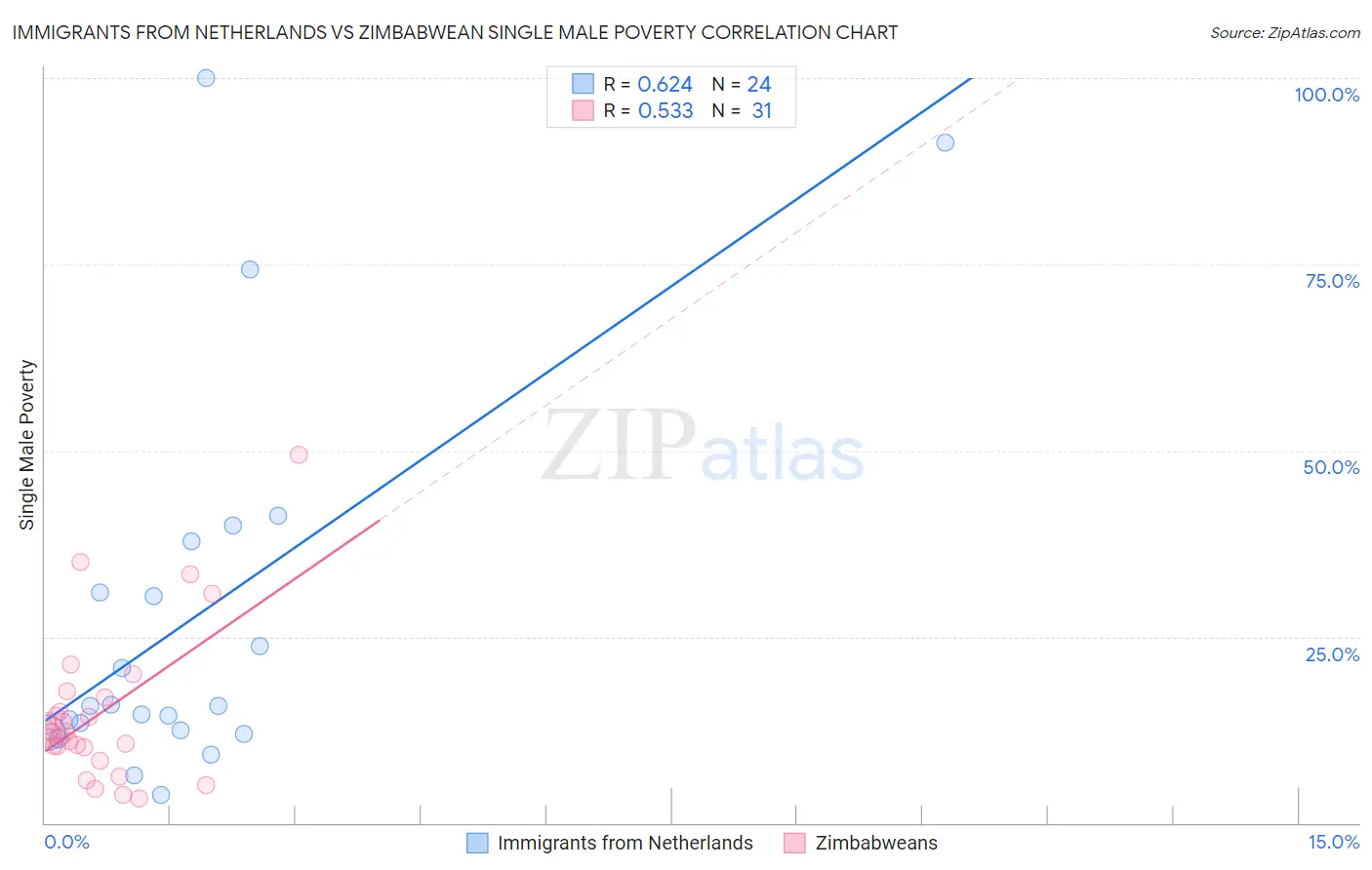Immigrants from Netherlands vs Zimbabwean Single Male Poverty