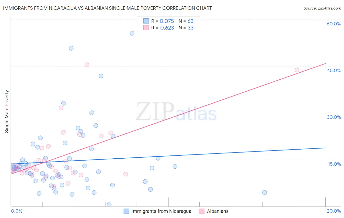 Immigrants from Nicaragua vs Albanian Single Male Poverty