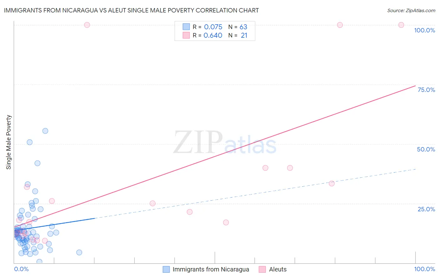Immigrants from Nicaragua vs Aleut Single Male Poverty