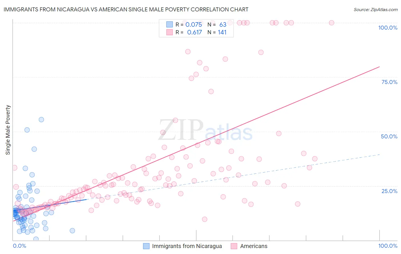 Immigrants from Nicaragua vs American Single Male Poverty
