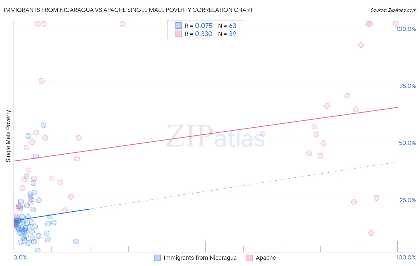 Immigrants from Nicaragua vs Apache Single Male Poverty