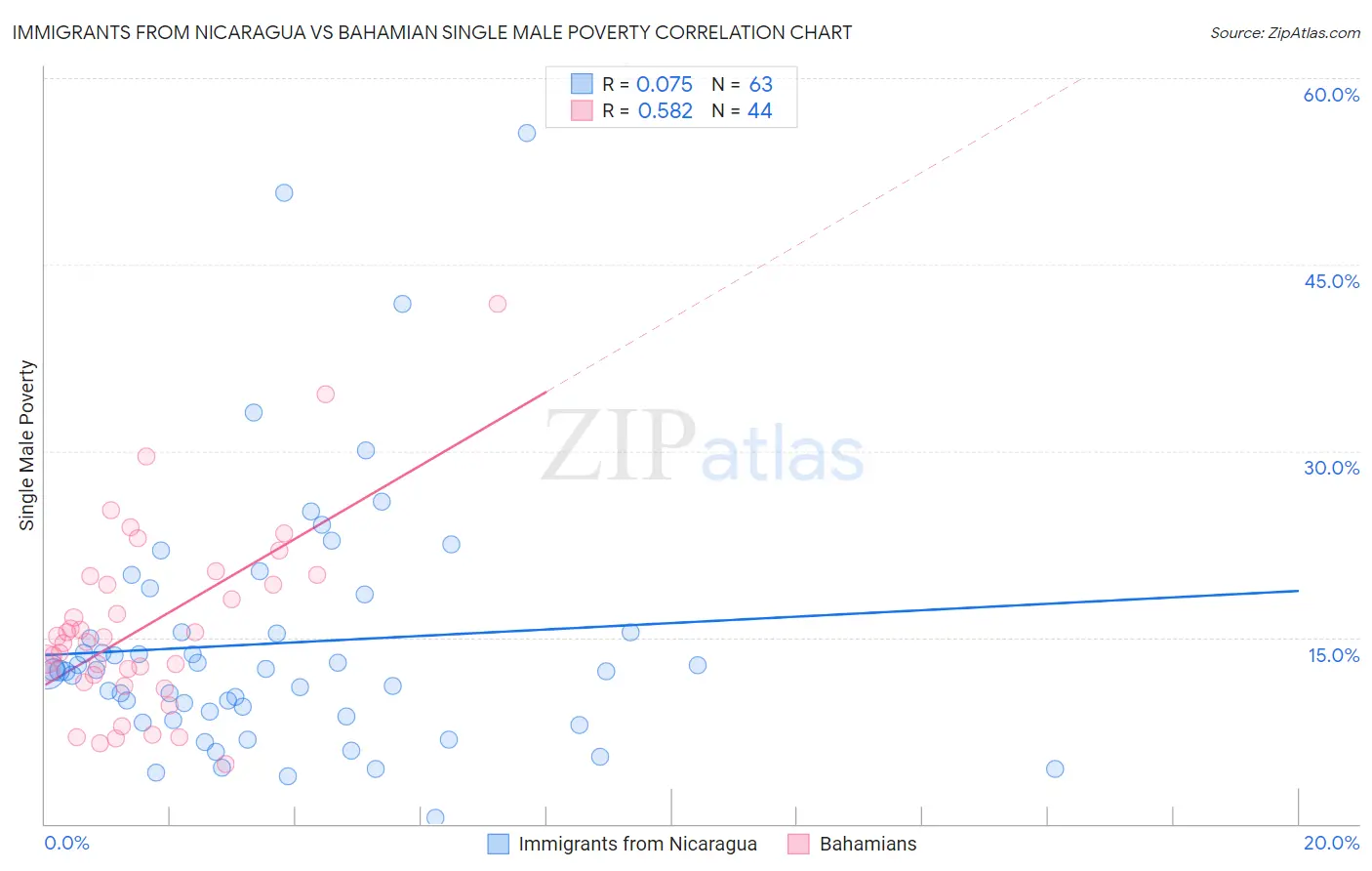 Immigrants from Nicaragua vs Bahamian Single Male Poverty