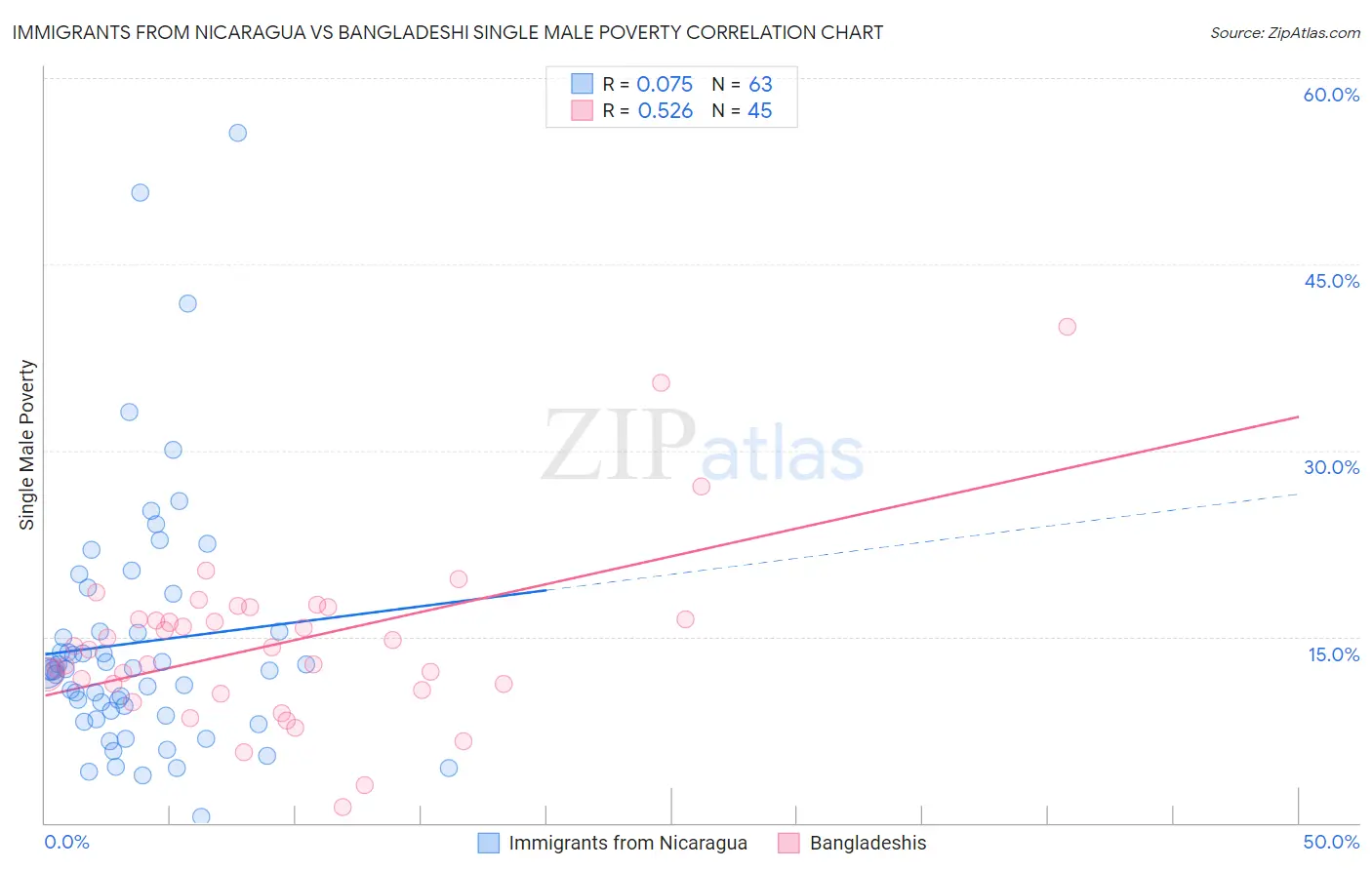 Immigrants from Nicaragua vs Bangladeshi Single Male Poverty
