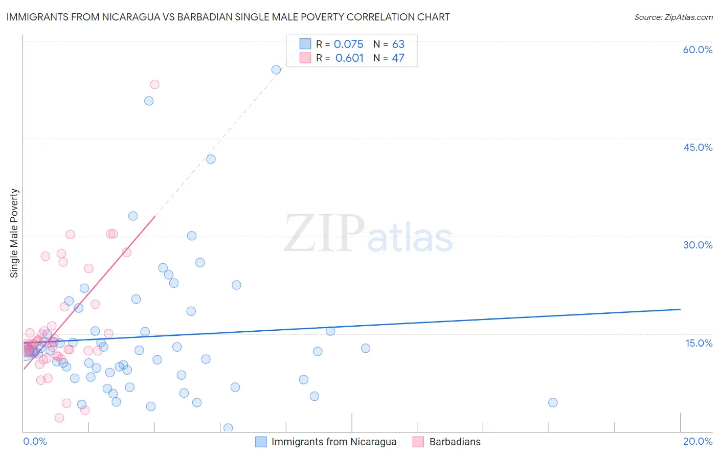 Immigrants from Nicaragua vs Barbadian Single Male Poverty