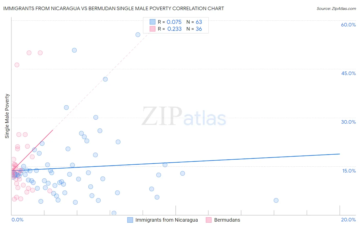 Immigrants from Nicaragua vs Bermudan Single Male Poverty