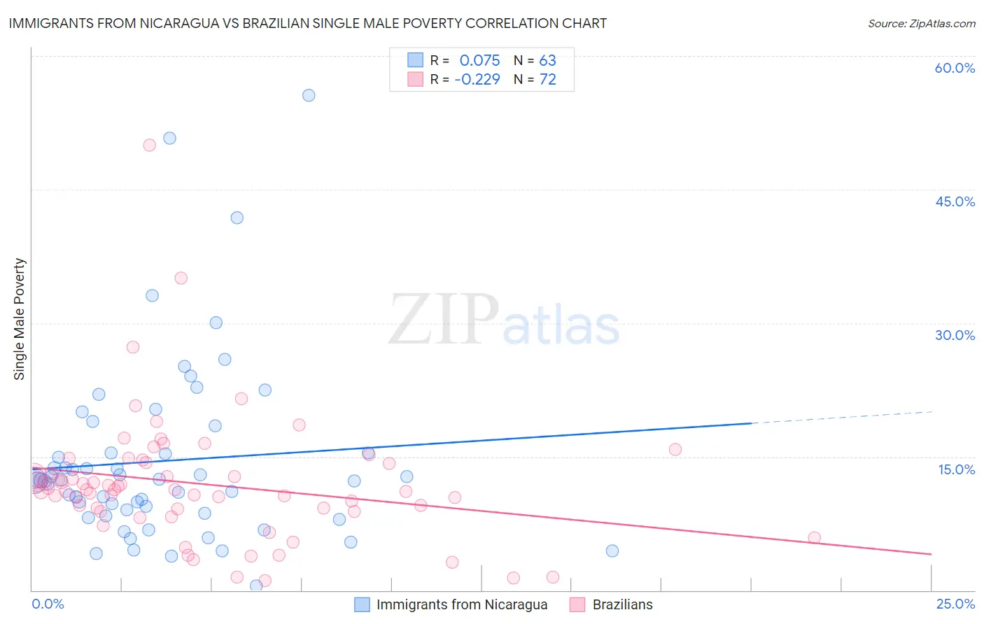 Immigrants from Nicaragua vs Brazilian Single Male Poverty