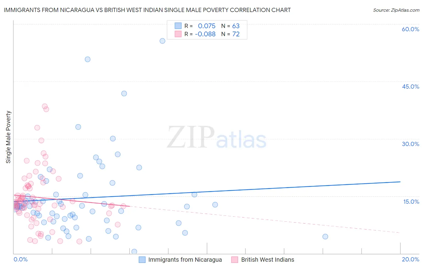Immigrants from Nicaragua vs British West Indian Single Male Poverty
