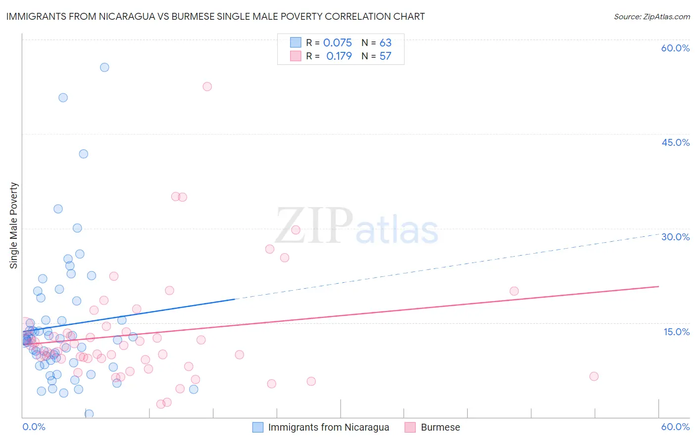 Immigrants from Nicaragua vs Burmese Single Male Poverty