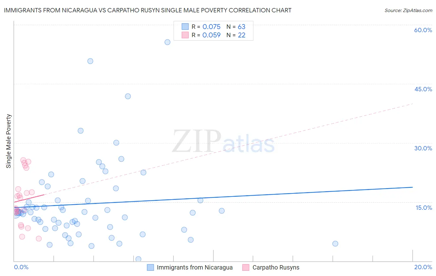 Immigrants from Nicaragua vs Carpatho Rusyn Single Male Poverty