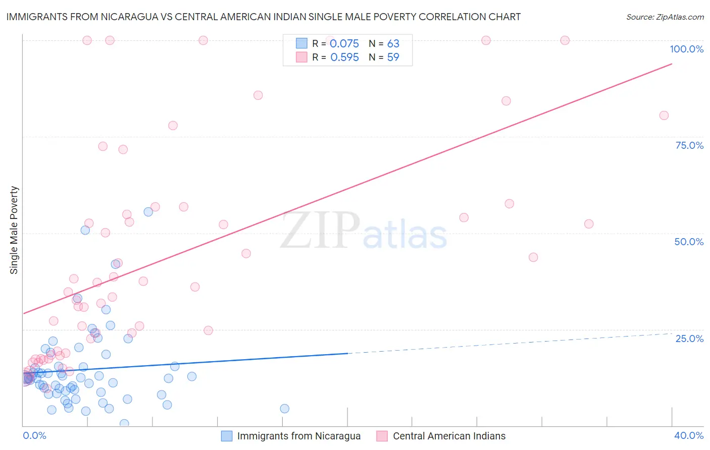 Immigrants from Nicaragua vs Central American Indian Single Male Poverty