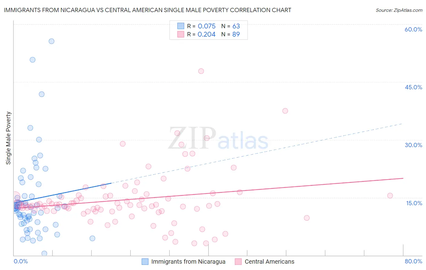 Immigrants from Nicaragua vs Central American Single Male Poverty