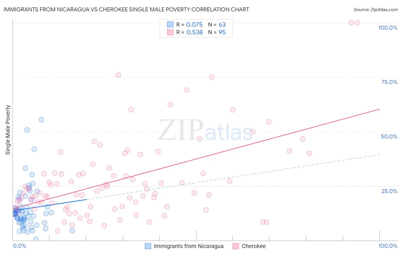 Immigrants from Nicaragua vs Cherokee Single Male Poverty