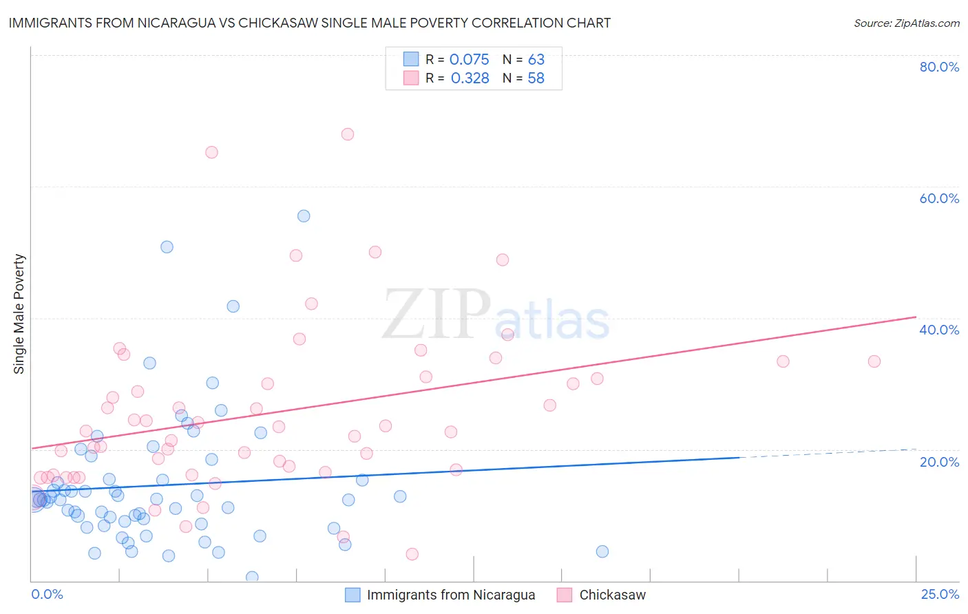 Immigrants from Nicaragua vs Chickasaw Single Male Poverty