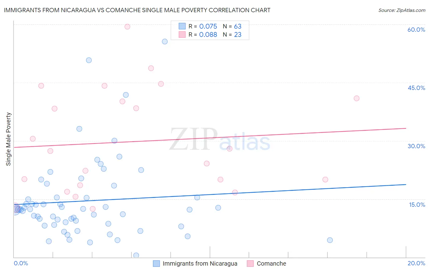Immigrants from Nicaragua vs Comanche Single Male Poverty