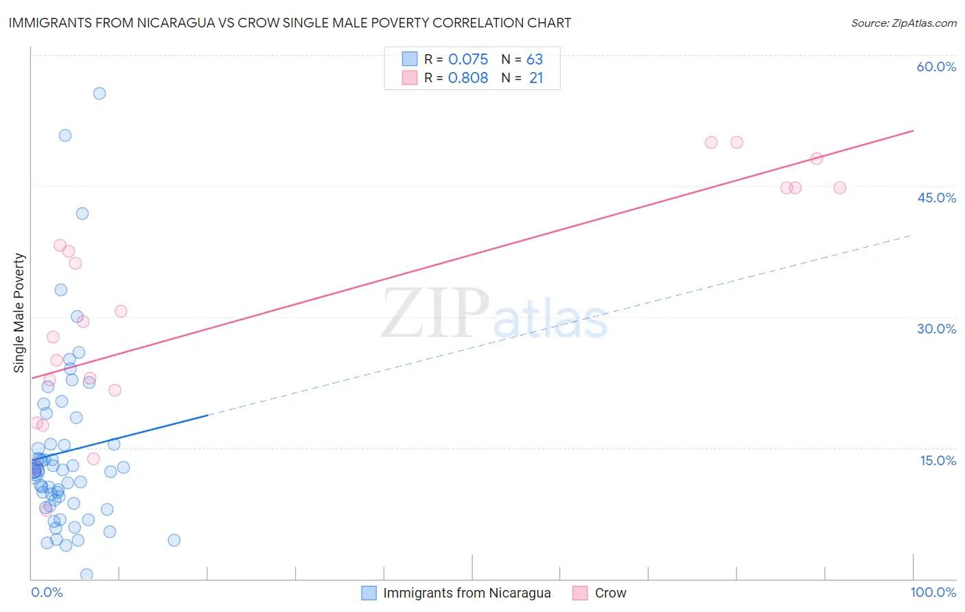 Immigrants from Nicaragua vs Crow Single Male Poverty