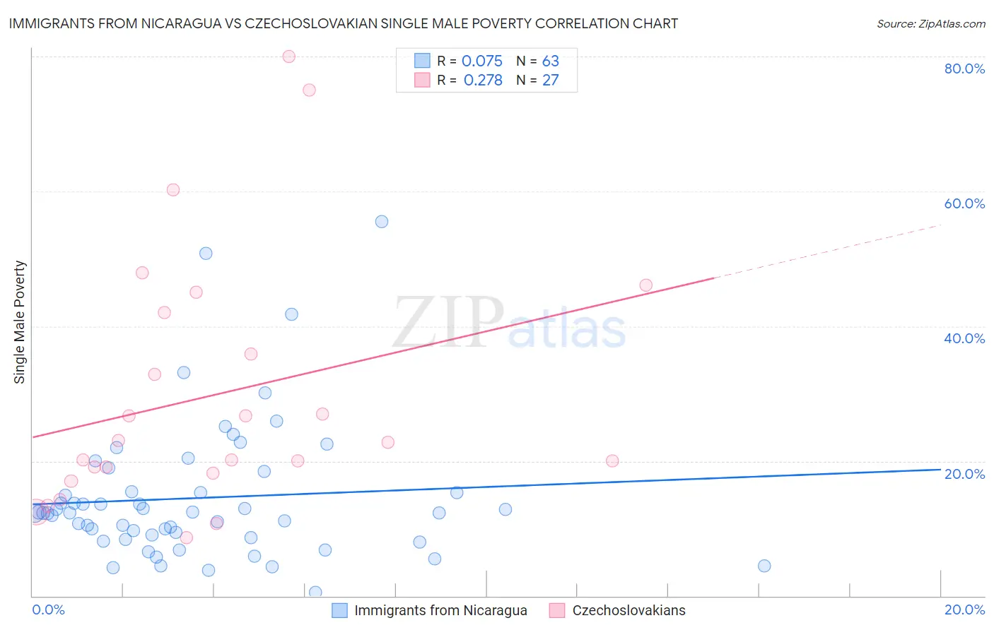 Immigrants from Nicaragua vs Czechoslovakian Single Male Poverty