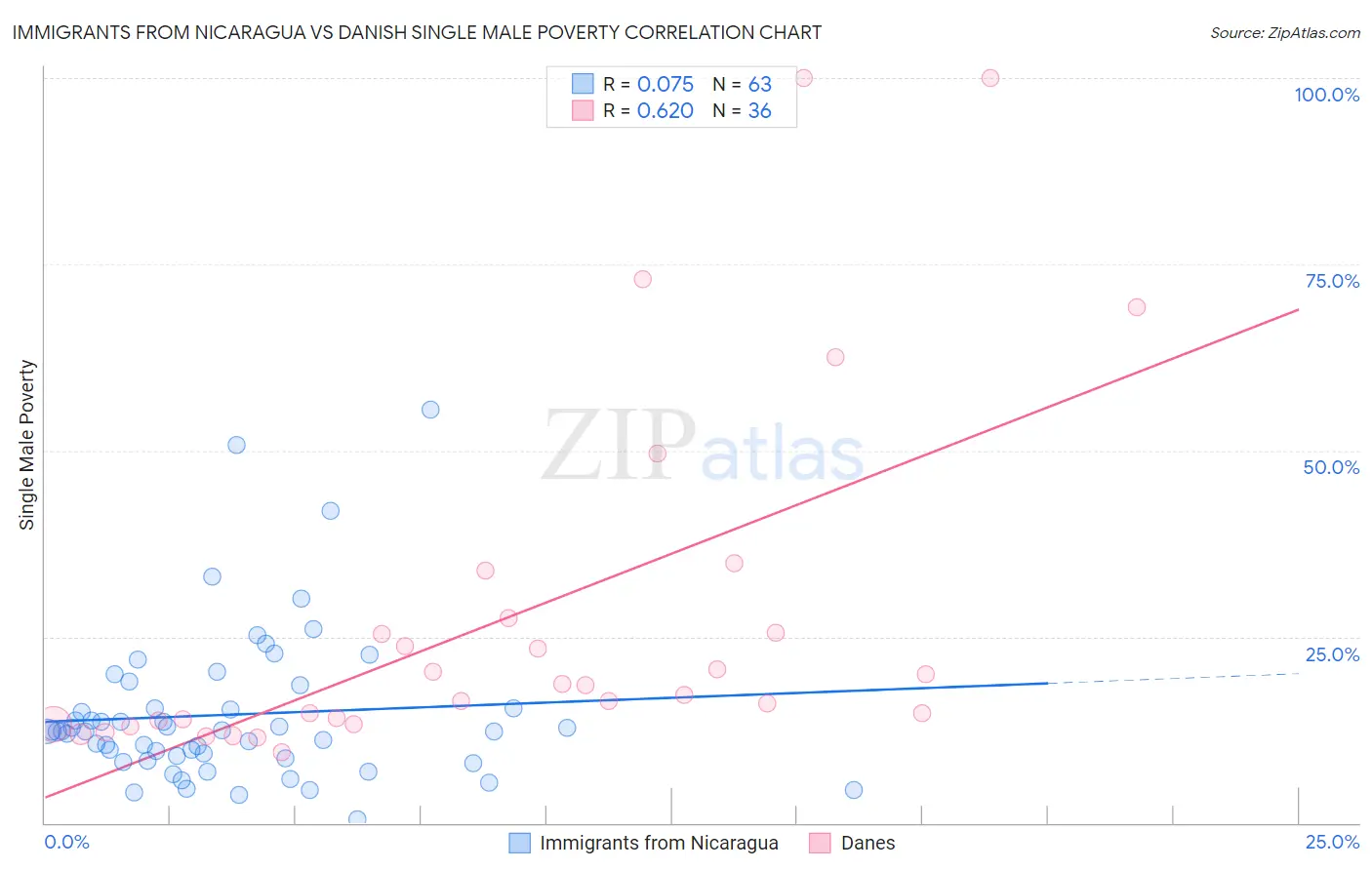 Immigrants from Nicaragua vs Danish Single Male Poverty