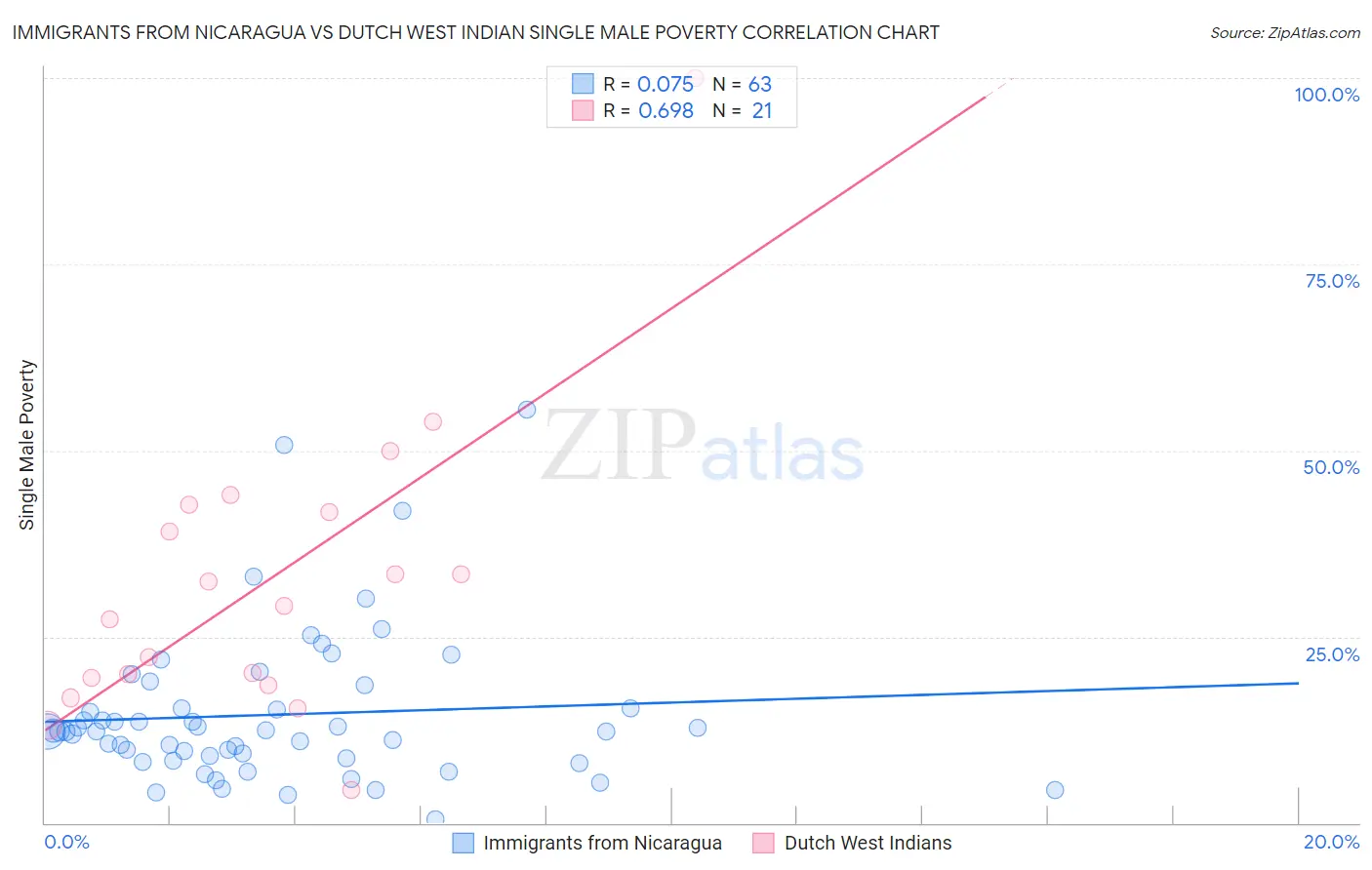Immigrants from Nicaragua vs Dutch West Indian Single Male Poverty