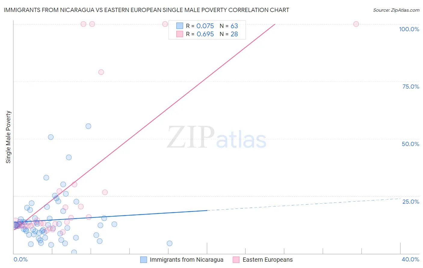 Immigrants from Nicaragua vs Eastern European Single Male Poverty