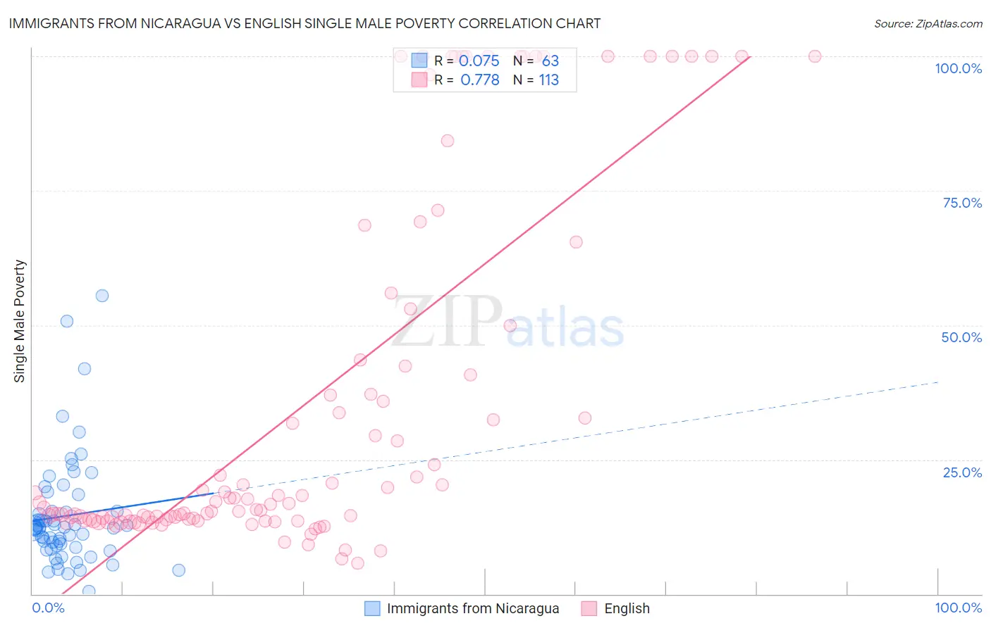 Immigrants from Nicaragua vs English Single Male Poverty