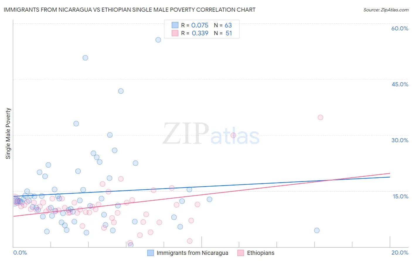 Immigrants from Nicaragua vs Ethiopian Single Male Poverty